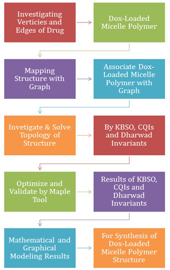 Empowerments of Anti-Cancer Medicinal Structures by Modern Topological Invariants