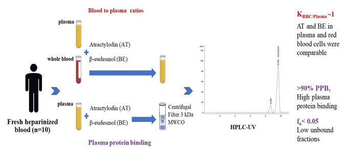 Plasma Protein Binding and Blood-to-Plasma Ratios of Atractylodin and -Eudesmol, the Bioactive Compounds from Atractylodes lancea (Thunb.) D.C.